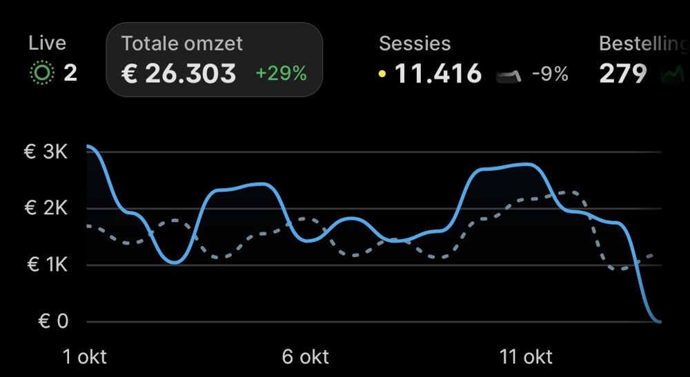 Shopify-dashboard: 14 dagen · €26.303
