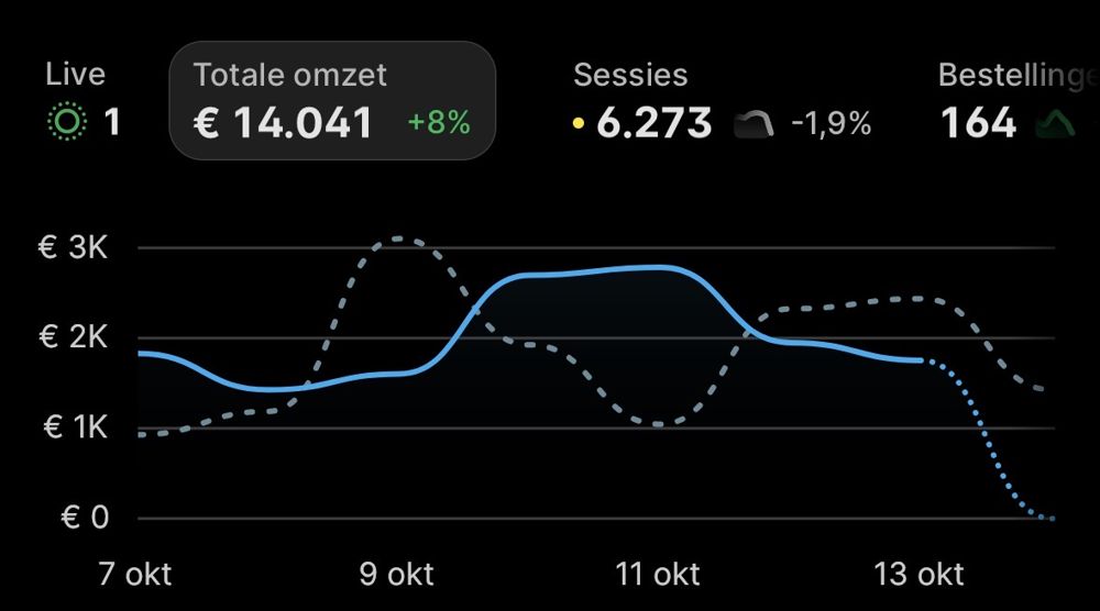 Shopify-dashboard: 7 dagen · €14.041