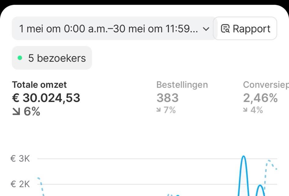 Shopify-dashboard: Eén maand · €30.024